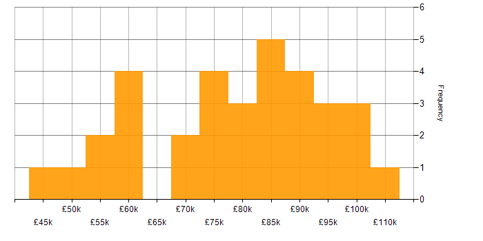Salary histogram for Amazon Cognito in England