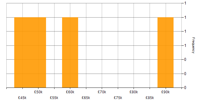 Salary histogram for Amazon Cognito in the Midlands