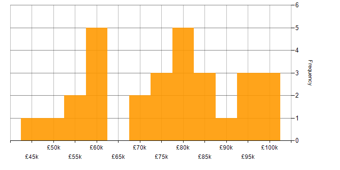 Salary histogram for Amazon Cognito in the UK