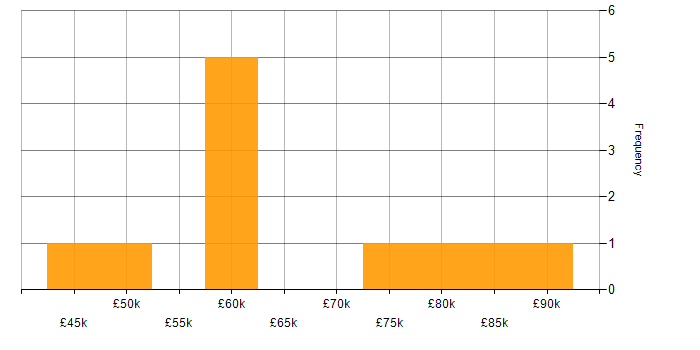 Salary histogram for Amazon Cognito in the UK excluding London