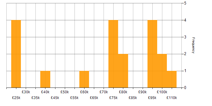Salary histogram for Amazon EC2 in the City of London