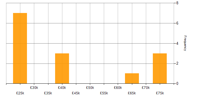 Salary histogram for Amazon EC2 in the East of England