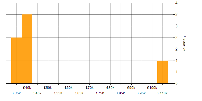 Salary histogram for Amazon EC2 in Edinburgh