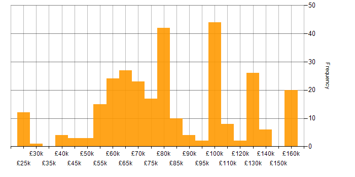 Salary histogram for Amazon EC2 in England