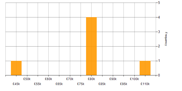 Salary histogram for Amazon EC2 in Leeds