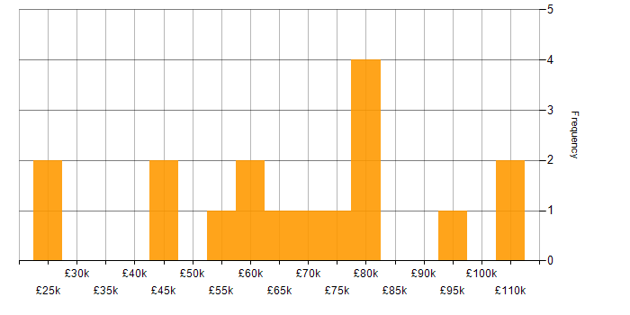 Salary histogram for Amazon EC2 in Manchester