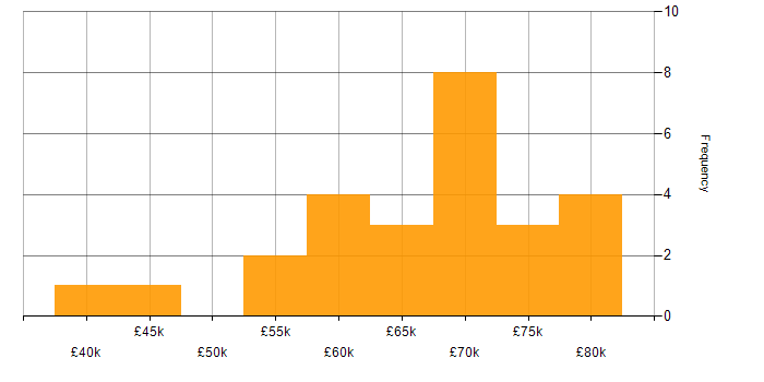Salary histogram for Amazon EC2 in the Midlands