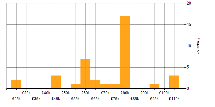 Salary histogram for Amazon EC2 in the North of England