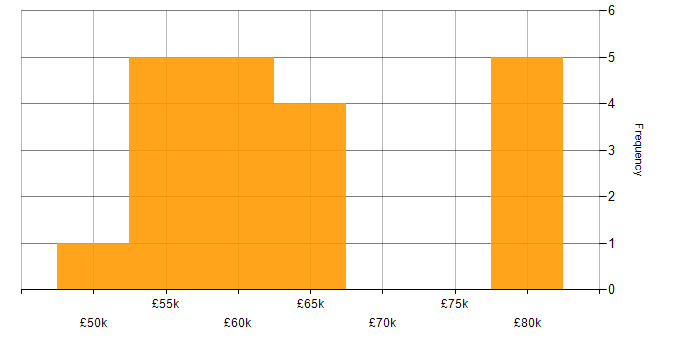Salary histogram for Amazon EC2 in the South West