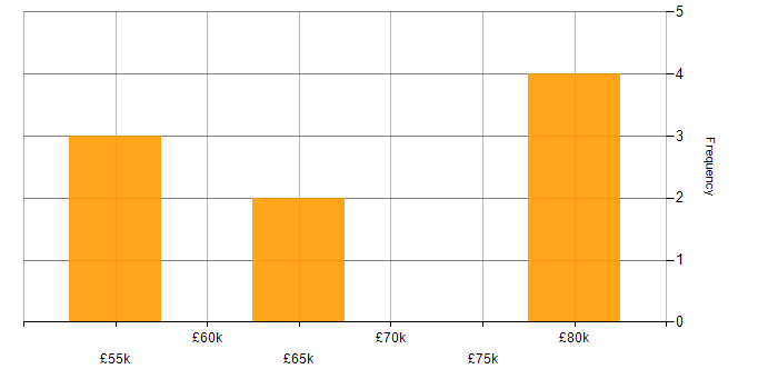 Salary histogram for Amazon EC2 in the Thames Valley