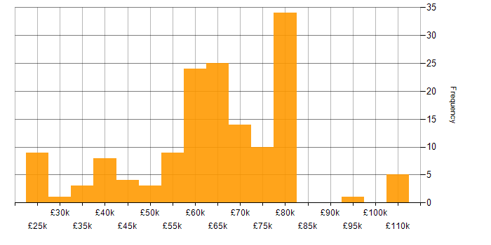 Salary histogram for Amazon EC2 in the UK excluding London