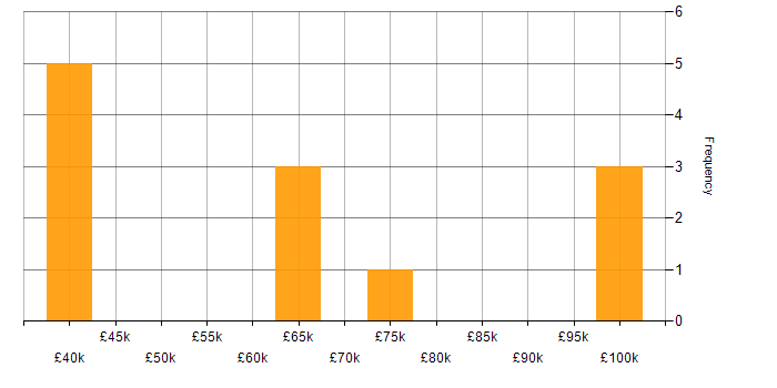 Salary histogram for Amazon ECR in the UK