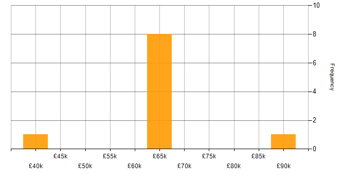 Salary histogram for Amazon ECS in the East Midlands