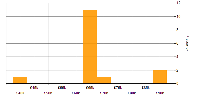 Salary histogram for Amazon ECS in the Midlands