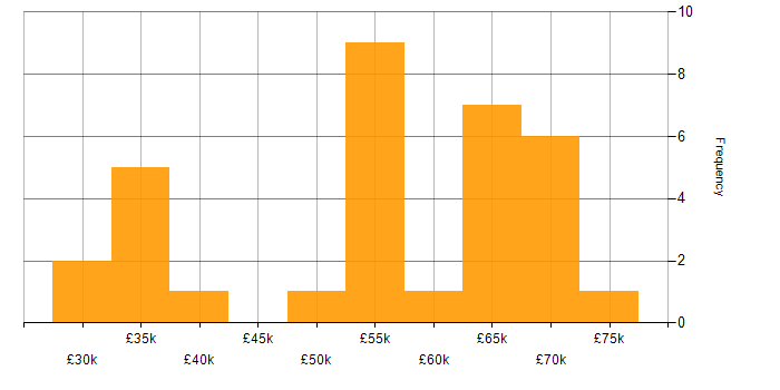 Salary histogram for Amazon ECS in the North of England