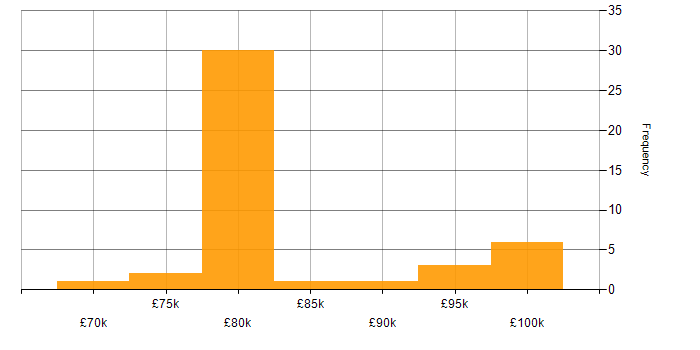 Salary histogram for Amazon ECS in the South East