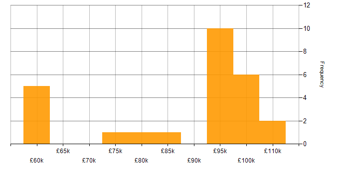 Salary histogram for Amazon EKS in Central London