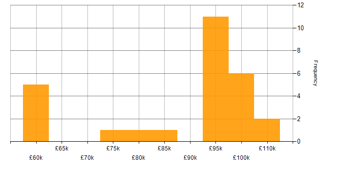 Salary histogram for Amazon EKS in the City of London