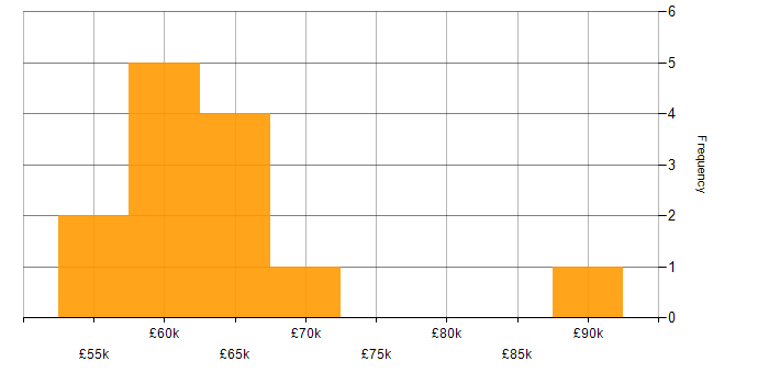 Salary histogram for Amazon EKS in the North West