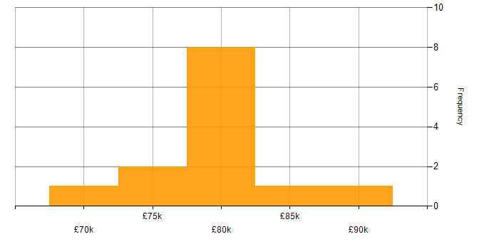 Salary histogram for Amazon EKS in Reading