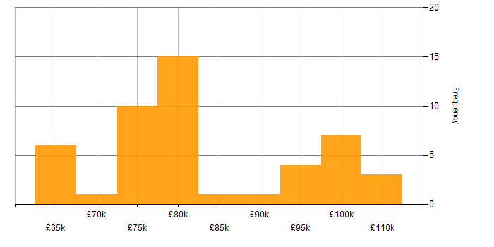Salary histogram for Amazon EKS in the South East