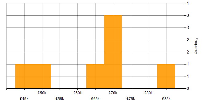 Salary histogram for Amazon ElastiCache in the UK