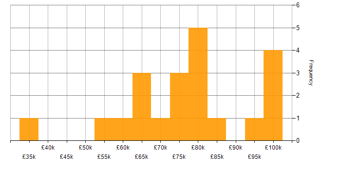 Salary histogram for Amazon ELB in England