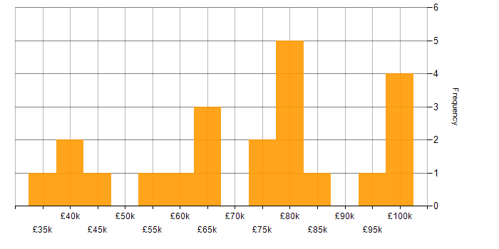 Salary histogram for Amazon ELB in the UK