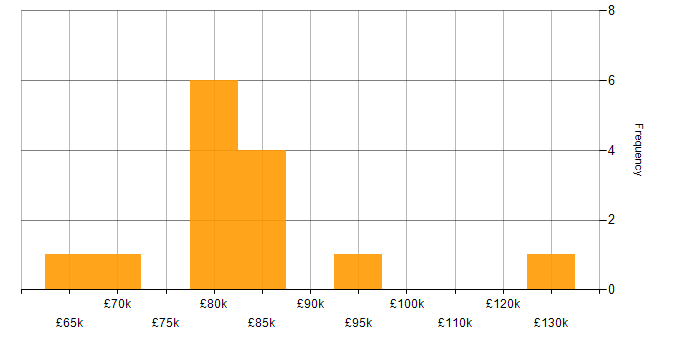 Salary histogram for Amazon EMR in London