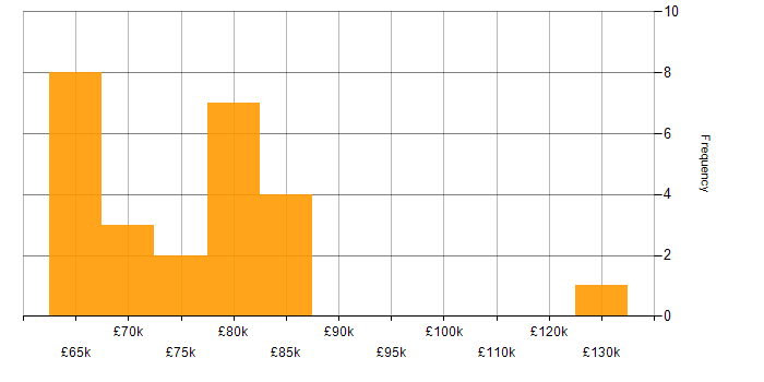 Salary histogram for Amazon EMR in the UK