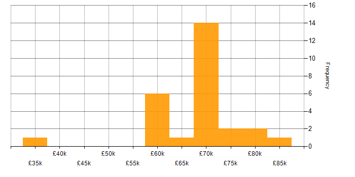 Salary histogram for Amazon GuardDuty in England