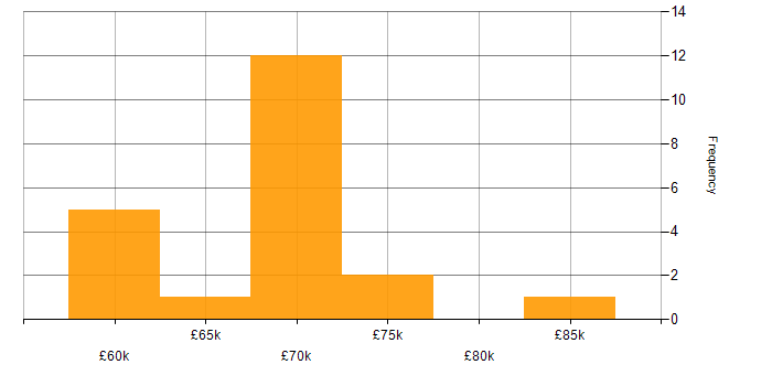 Salary histogram for Amazon GuardDuty in the UK excluding London