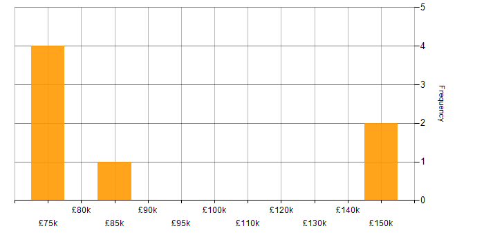 Salary histogram for Amazon Kinesis in Central London