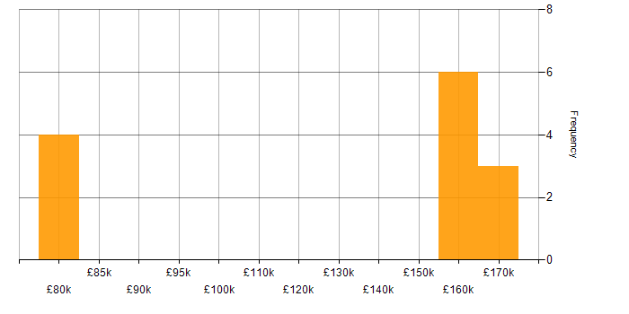 Salary histogram for Amazon Kinesis in the Midlands