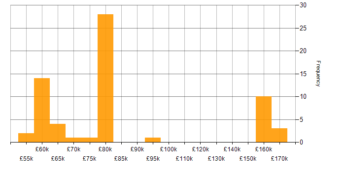 Salary histogram for Amazon Kinesis in the UK excluding London