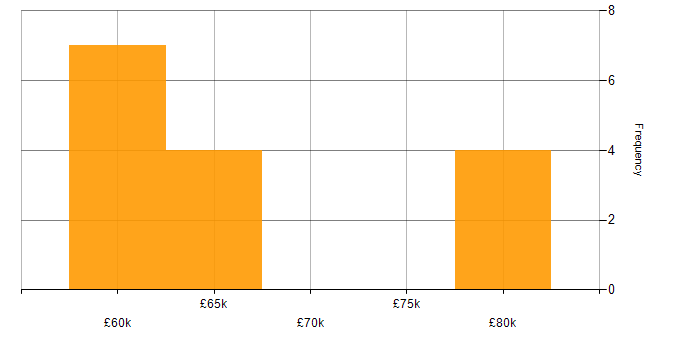 Salary histogram for Amazon Kinesis in West Yorkshire