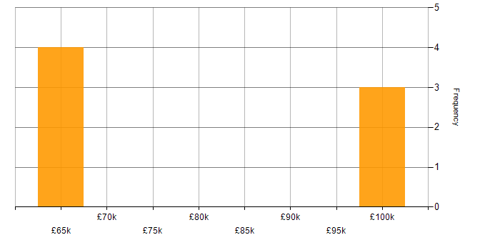 Salary histogram for Amazon MSK in England