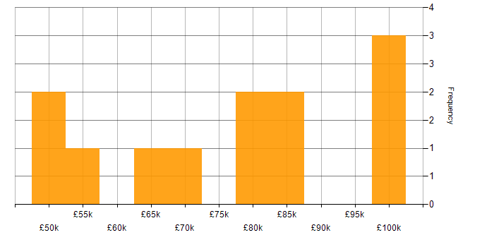 Salary histogram for Amazon OpenSearch in the UK