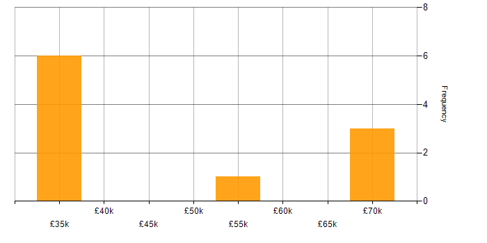 Salary histogram for Amazon QuickSight in the East of England