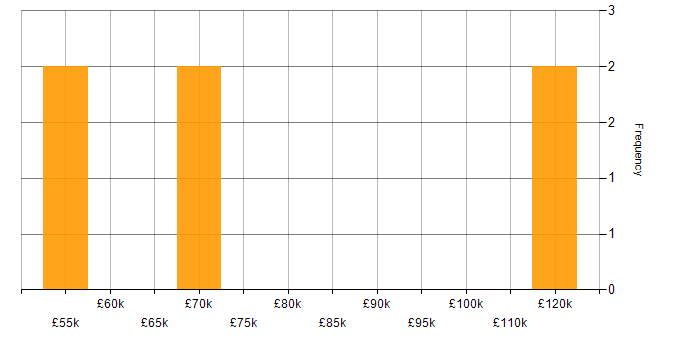 Salary histogram for Amazon QuickSight in the West Midlands