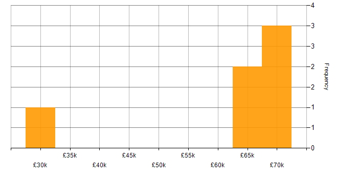 Salary histogram for Amazon RDS in Crawley