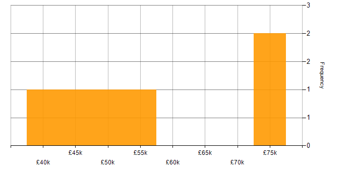 Salary histogram for Amazon RDS in the East Midlands
