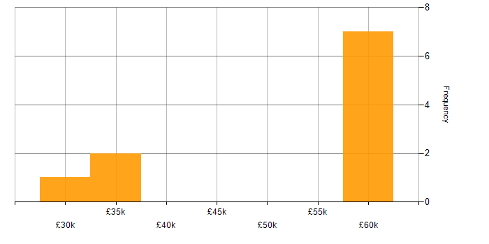 Salary histogram for Amazon RDS in Hampshire