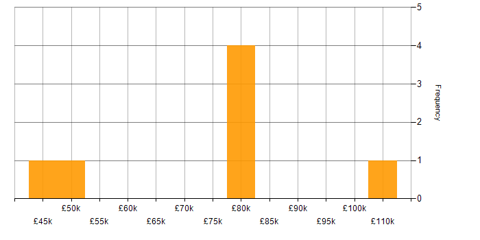 Salary histogram for Amazon RDS in Leeds