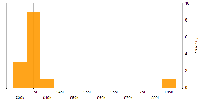 Salary histogram for Amazon RDS in Milton Keynes