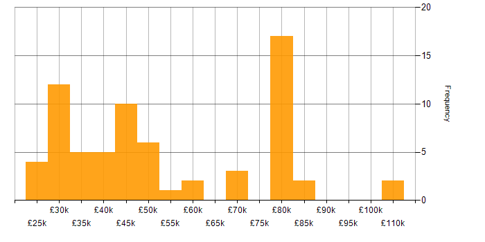 Salary histogram for Amazon RDS in the North of England