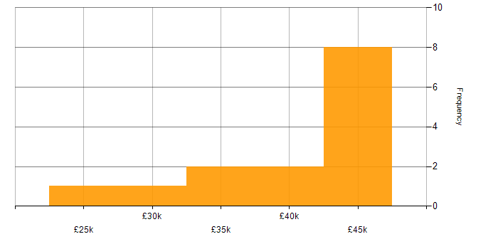 Salary histogram for Amazon RDS in Sheffield
