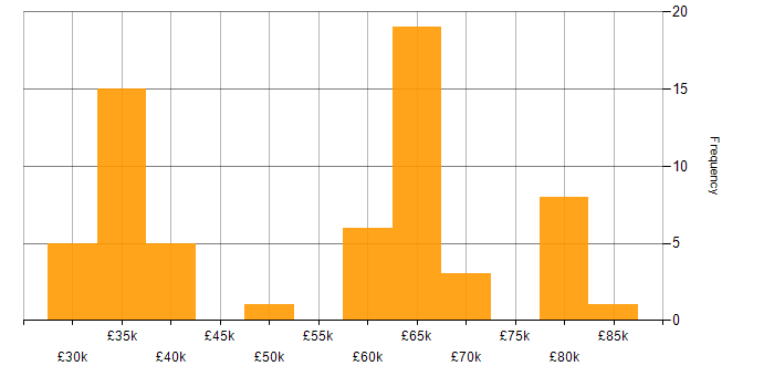 Salary histogram for Amazon RDS in the South East