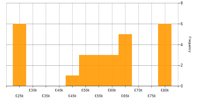 Salary histogram for Amazon RDS in the South West