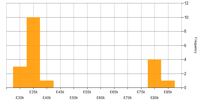 Salary histogram for Amazon RDS in the Thames Valley
